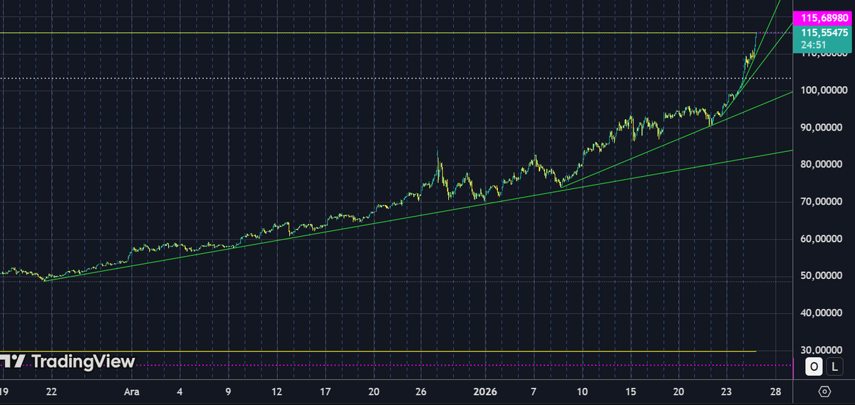 Gümüş #xagusd 
1.vites= 21 Kasım
2.vites=   8 Ocak
3.vites=  22 Ocak
4.vites=  23 Ocak
5.vites=  26 Ocak
gittikçe hızlanıyor, birileri bizim bilmediğimiz bir şey mi biliyor da pozisyon alıyor, yoksa lale soğanı mı?