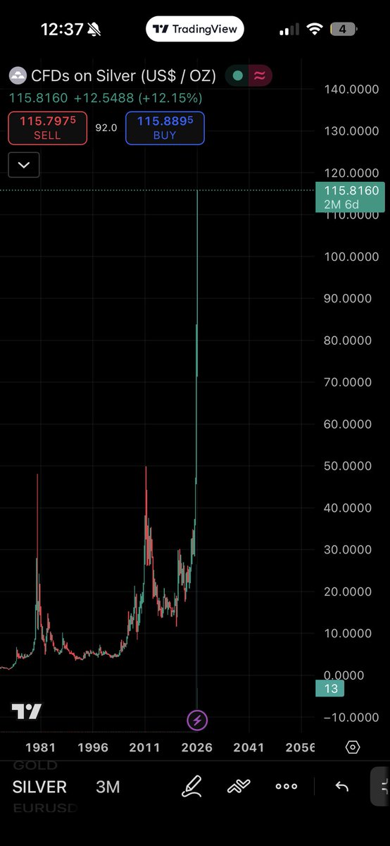 DK64Trades's tweet image. For the sake of our altcoins let this be the final blow off top in commodities. Took 31 years for 1980 buyers to break even in 2011. Wonder how long it will take today’s buyers to break even 🤔

#SILVER #GOLD $XAG $XAU