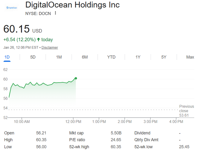 s0og9or's tweet photo. $DOCN JUST CROSSED $60 https://t.co/wb0IWRKAQS