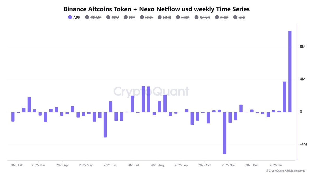APE has printed a new all-time low at $0.18 📉 At the same time, a record  $10.2M weekly inflow hit Binance 💧 Positive netflow usually signals  transfer to exchanges for selling ⚠️