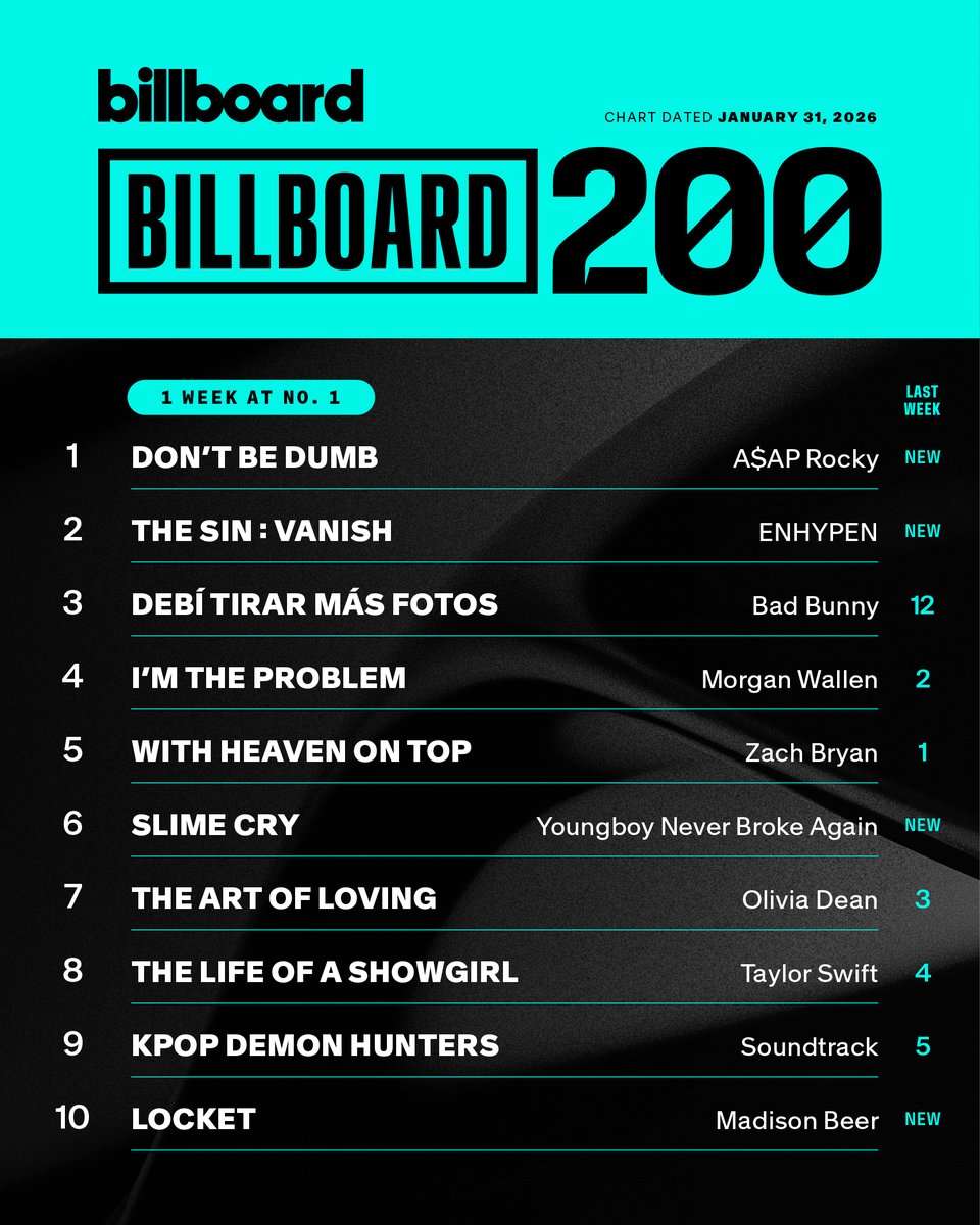 This week's top 10 on the #Billboard200 (chart dated Jan. 31, 2026).

Details: billboard.com/music/chart-be…