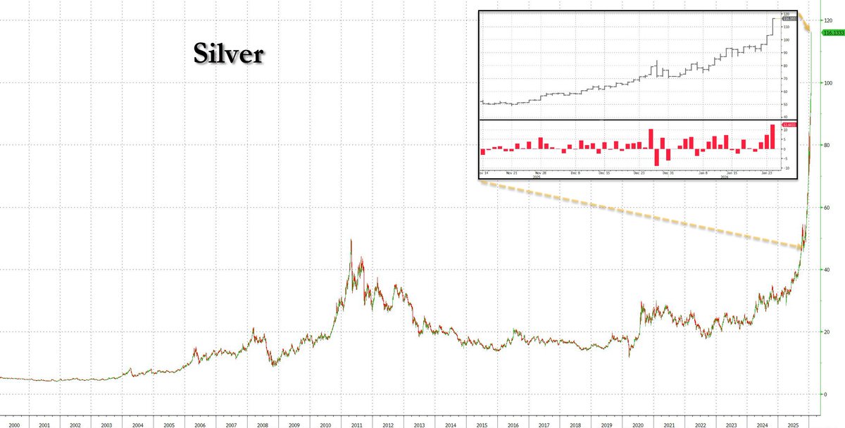 zerohedge's tweet image. Silver $116, up 12.5%, biggest one-day increase since 2008