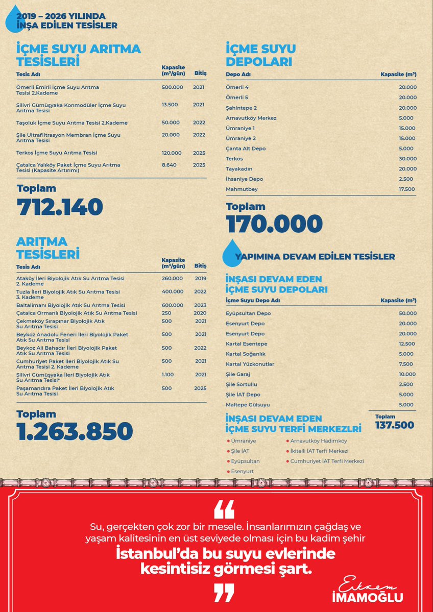 İSKİ, bizim dönemimizde, tarihinin en önemli altyapı yatırımlarını yaptı. Pandemi dönemini fırsata çevirip kronik sorunları çözdük. Tüm engellemelere rağmen rakamlar ortada. 

Daha fazlasını tüm Türkiye için yapacağız.