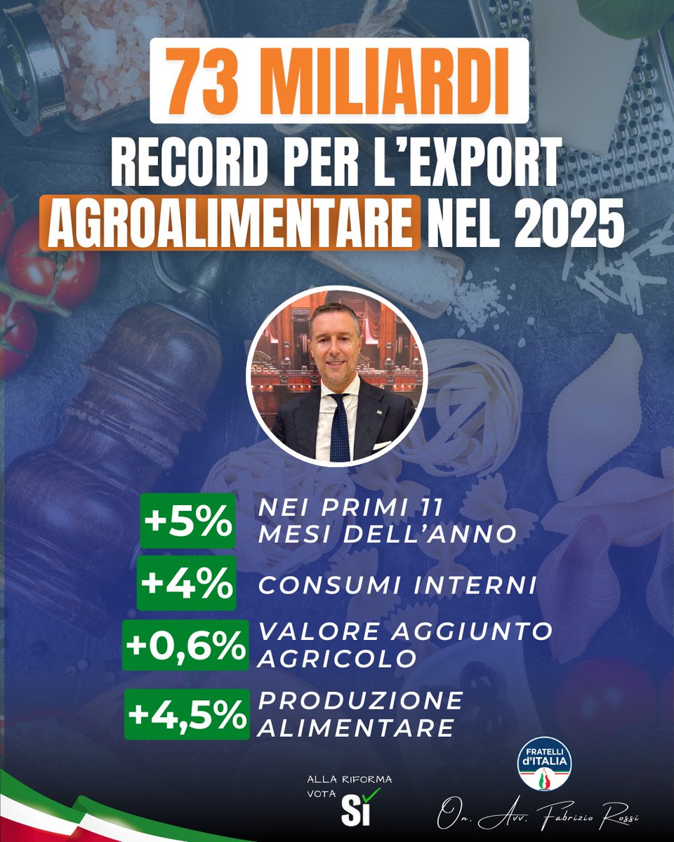 Export agroalimentare italiano verso un nuovo record: 73 miliardi nel 2025 (+5%).
Crescono anche i consumi interni (+4%).
Numeri che confermano la forza del Made in Italy. 🇮🇹
Economia reale, identità, futuro.
#MadeInItaly #Agroalimentare