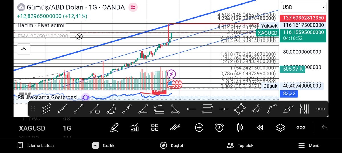 halil1357611's tweet photo. Xauusd 138 dolar dan döner (ytd) tamamen tahmındır https://t.co/0iFXKrTXJo