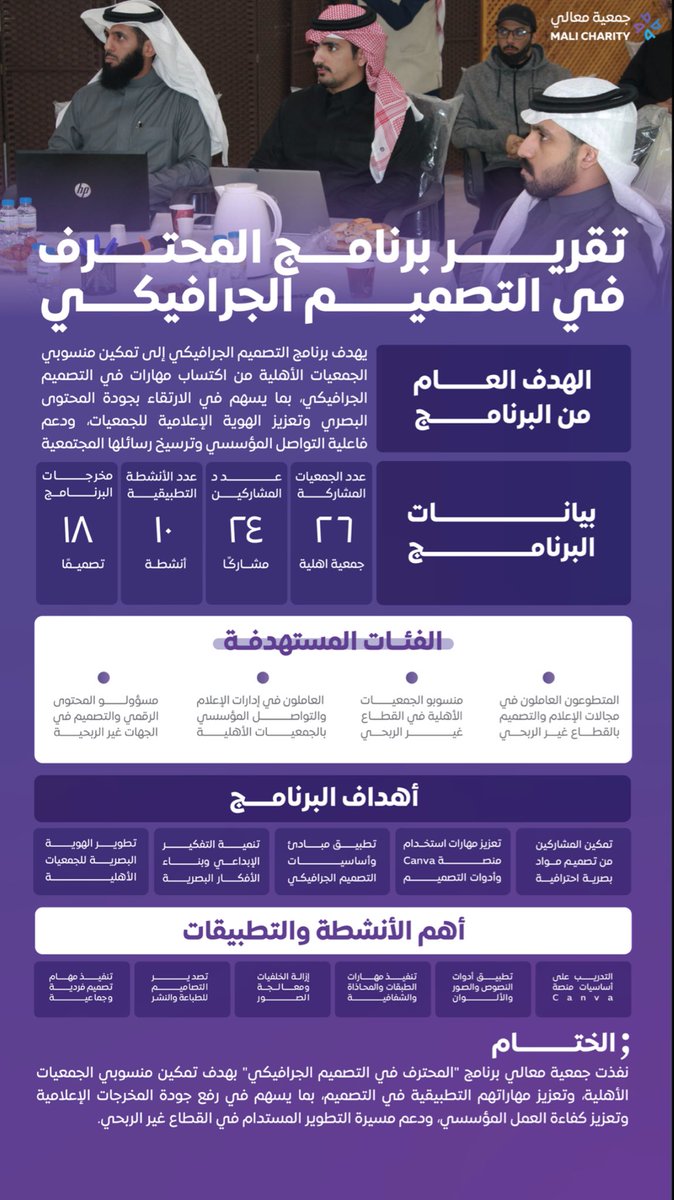 #جمعية_معالي تختتم برنامج المحترف في التصميم الجرافيكي، في خطوة تعكس جهود الجمعية في تمكين منسوبي الجمعيات الأهلية، وتعزيز مهاراتهم الإبداعية ورفع جودة المخرجات الإعلامية بما يدعم كفاءة العمل المؤسسي وتطوير القطاع غير الربحي.