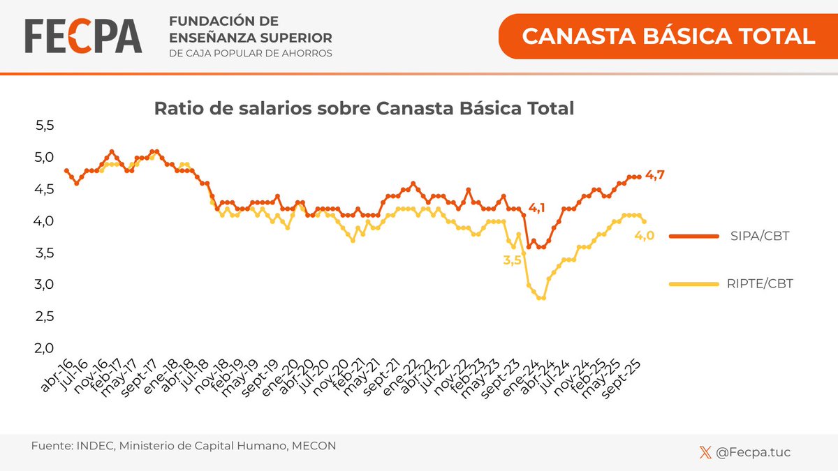 FecpaTuc's tweet photo. 📉 Poder adquisitivo y canastas básicas (3/3)

Tras la baja registrada por el INDEC de la pobreza en el primer semestre de 2025, la dinámica reciente de los ingresos reales sugiere que esa reducción podría no sostenerse en la segunda mitad del año. https://t.co/RCmJXD08iM