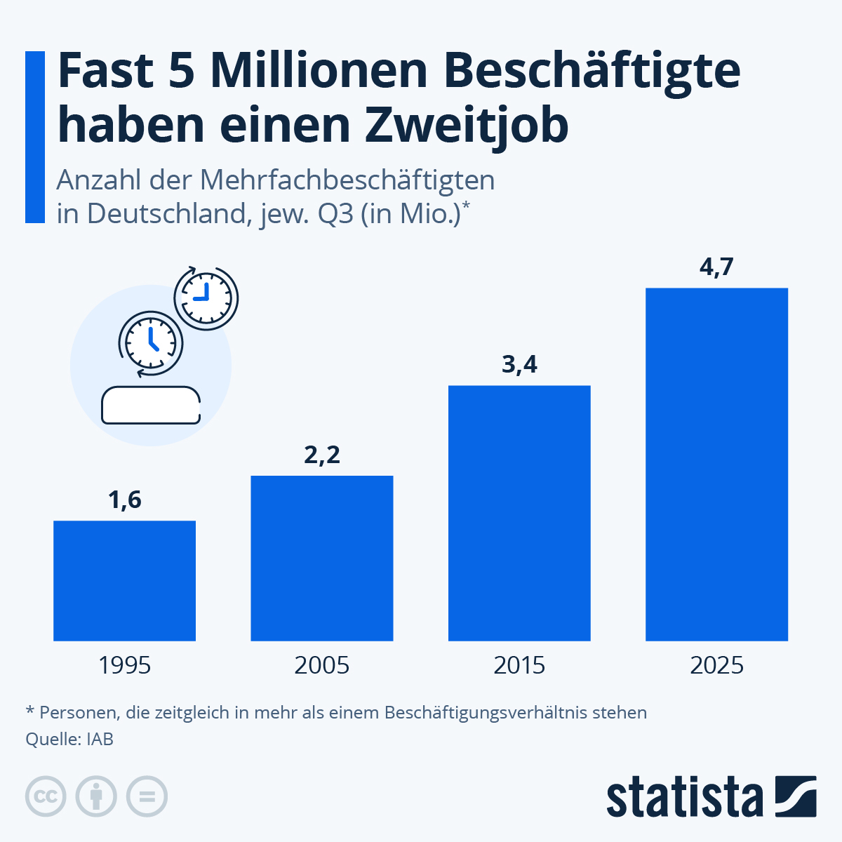 statista_de's tweet photo. Während Bundeskanzler Merz meint, dass die Deutschen mehr arbeiten müssen und der Wirtschaftsflügel seiner Partei das Recht auf Teilzeit einschränken will, haben viele Arbeitnehmer:innen ganz andere Probleme. Zum Beispiel, dass sie mit einem Job nicht genug Geld verdienen. https://t.co/j726AapheJ