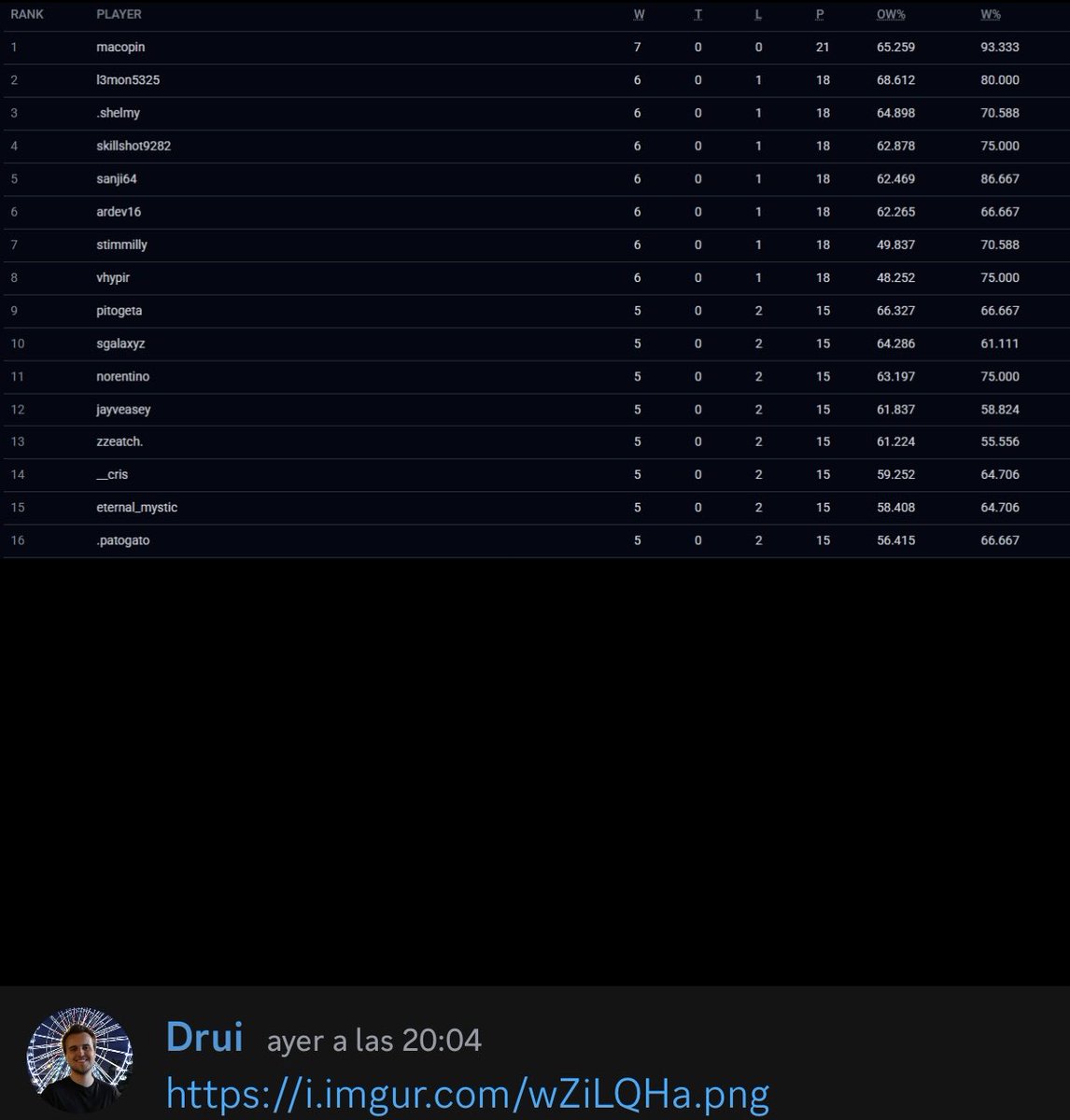 skillShotDL's tweet photo. Top 8 Deck Master Cup Speed Duel January 25

Played Beetrooper and Traptrix in the Deck Master Cup for the Americas yesterday and ended Swiss at 6-1. 

Red-Eyes helped me clutch one match when I was 1-1 in round 5.
Fun event, learned a lot from the games, looking forward to more https://t.co/6IXI5zUlc3