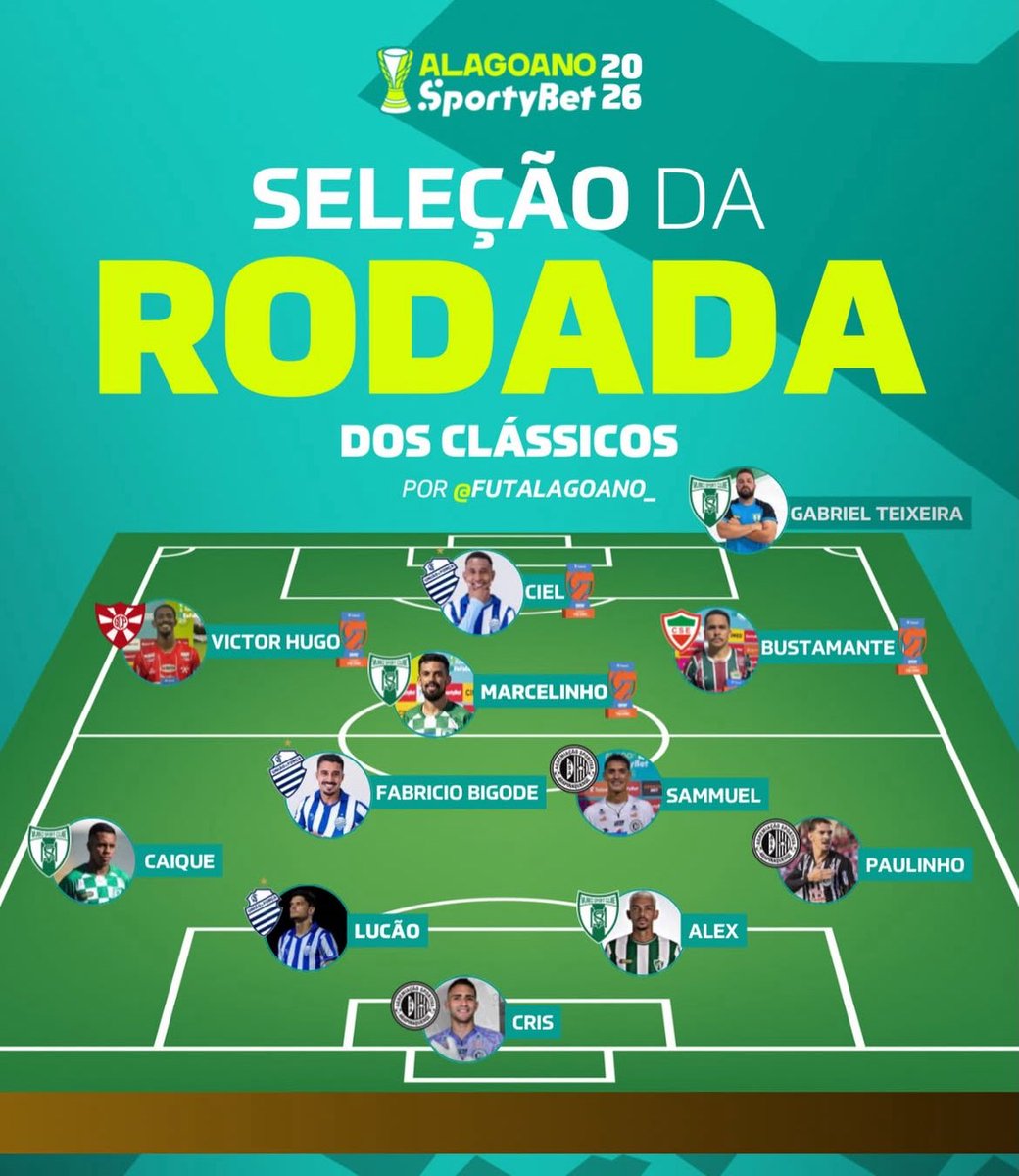 Severoliveira_'s tweet image. 🗞️ | Na seleção da 5ª rodada do Campeonato Alagoano, o CSA foi representado pelo zagueiro Lucão, o volante Fabrício Bigode e o atacante Ciel.

📸 FAF