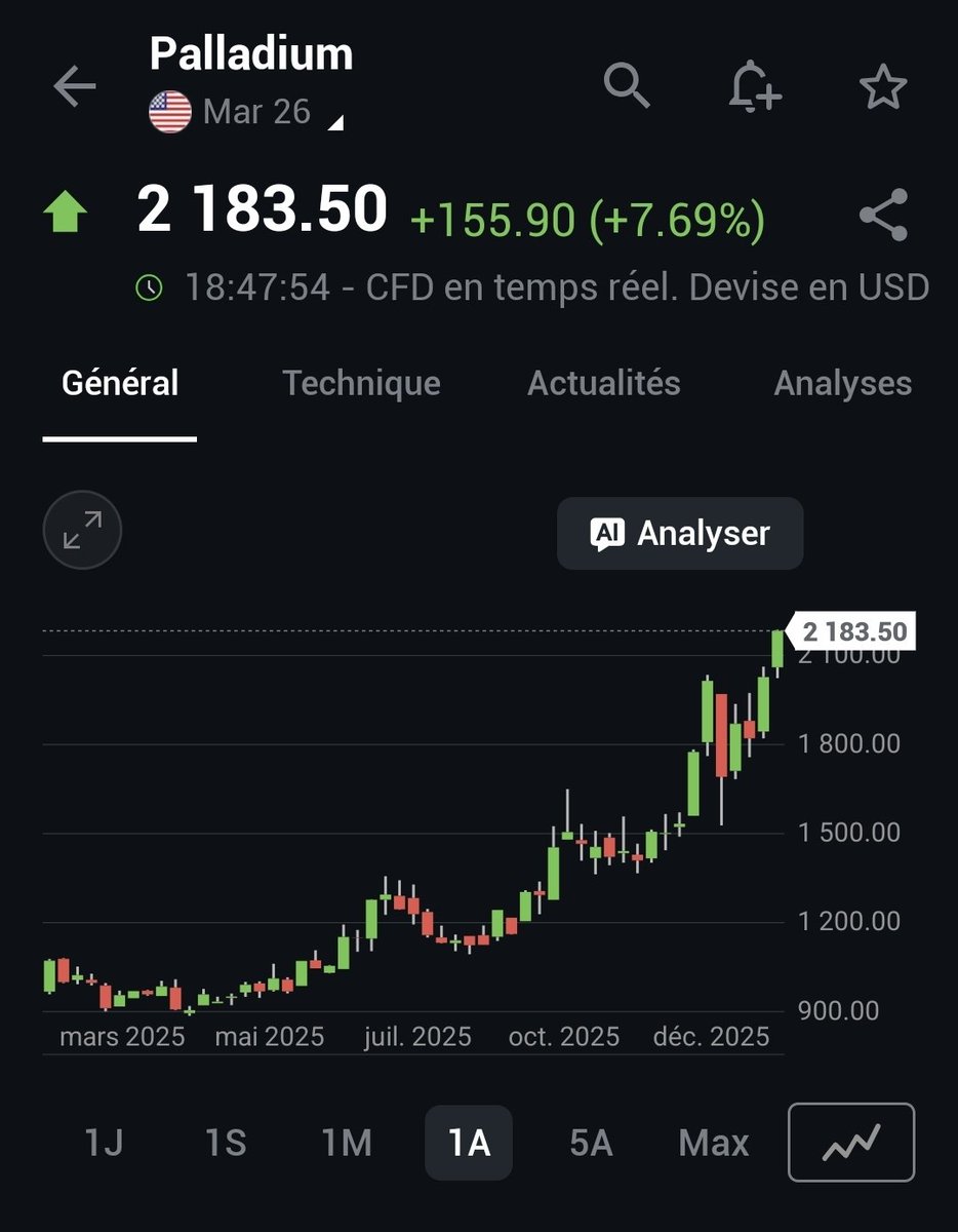 Tino_Bourse's tweet photo. PALLADIUM encore magnifique 🔥 https://t.co/qzY0PJAa6v