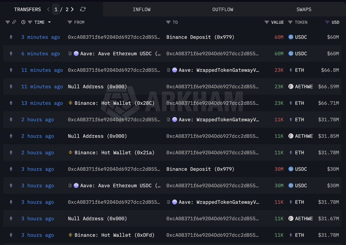 一位比特币早期持有者今日持续增持以太坊。其最新购入23000枚ETH，价值约6670万美元，将今日总购买量推高至106000枚ETH，总计约3.04亿美元。  https://t.co/cyHjunp2y4 币安便捷注册·