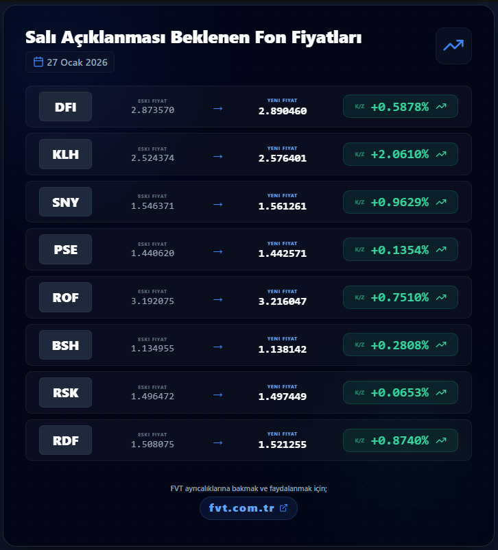 fvtcomtr's tweet image. Salı Günü Açıklanması Beklenen Fon Fiyatları 📊
📅 27 Ocak 2026

📈 #DFI: (%+0.5878)
📈 #KLH: (%+2.0610)
📈 #SNY: (%+0.9629)
📈 #PSE: (%+0.1354)
📈 #ROF: (%+0.7510)
📈 #BSH: (%+0.2808)
📈 #RSK:  (%+0.0653)
📈 #RDF:  (%+0.8740)

FVT ayrıcalıklarına bakmak ve faydalanmak için;