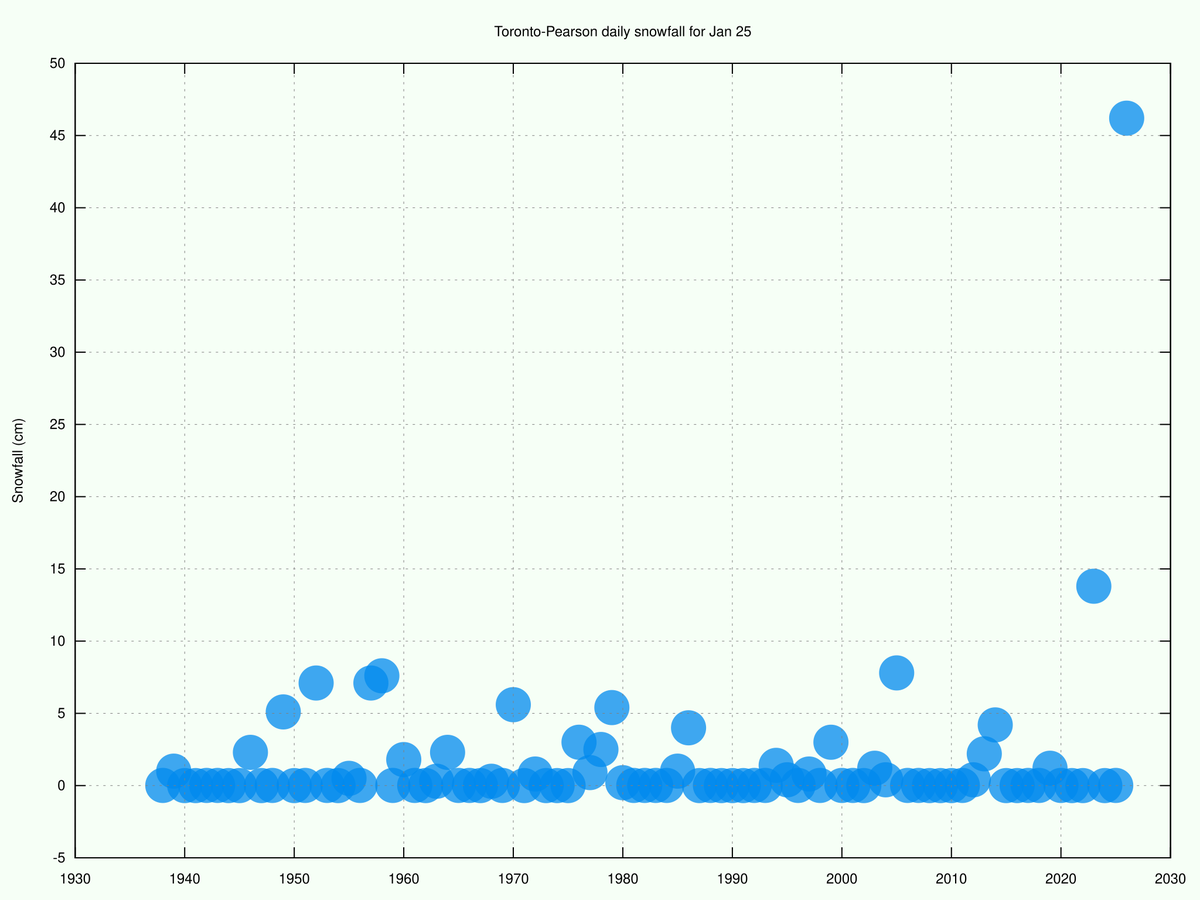 Toronto Weather Records🌤 tweet media