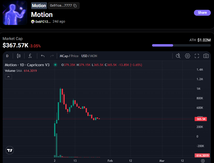 Everyone is talking about the Solana meme $PENGUIN going crazy the last few days, but nobody wants to position early on Monad memes; everybody wants to catch the moving train.

Apart from Chog, Emonad, and Shramp, consider $MOTION from <a href="/motionmonad/">motion</a>, which is holding tight at a