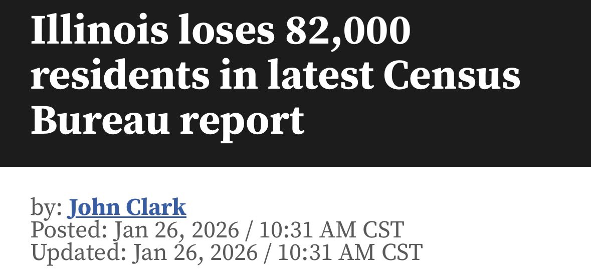 Illinois lost 82,000 residents in the latest Census report. That is not a mystery or a coincidence. It is policy.

Higher taxes, rising costs, and no meaningful structural reform are not a winning combination.

Turns out you cannot tax and regulate your way to growth.