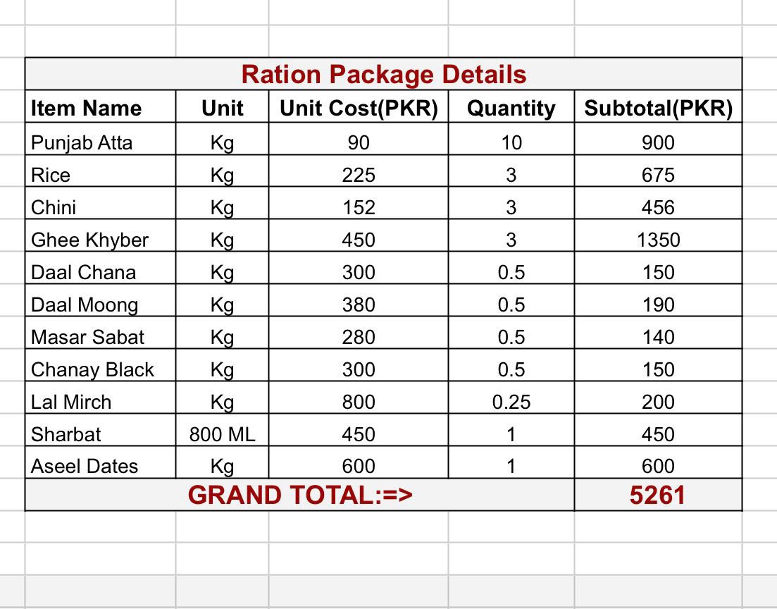 🕋🍞Ramadan Ration Distribution Drive: Help the unprivileged families with your Sadaqah/Zakat/Fidyah

Per Package Cost: PKR 5261
Current Requirement: 461 Packages

Flood victims, widows, orphans, individuals with disabilities with no permanent income source.
rifah786555@gmail.com