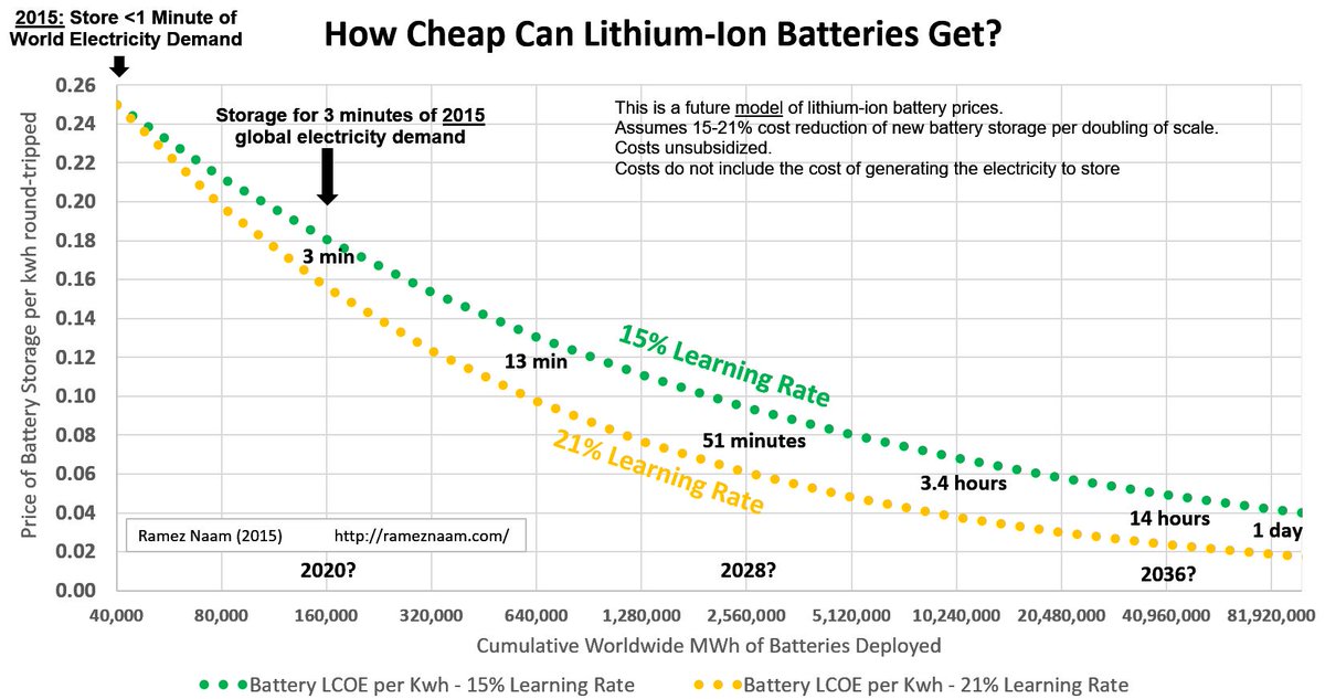 ramez's tweet photo. My forecast for 2030, made in 2015, translates to $40/kwh. I think we'll hit that. The cheapest projects in China are already at ~$50/kwh. https://t.co/Q6OHvNnE3o