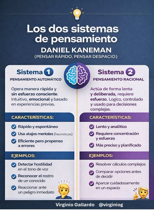 Recordando las tesis de Kahneman 

Hay dos Sistemas de pensamiento en Toma de decisiones que informan que no somos tan racionales  
-S1 Automático: opera sin esfuerzo se basa en sensaciones, creencias y actitudes  
-S2 Racional: consciente, requieren esfuerzo