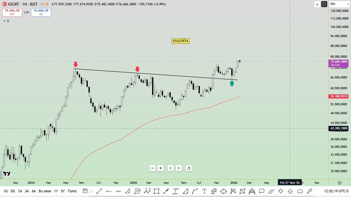#xsgrt endeksi pozitif görünüm içinde
#tursg
#ansgr 
#anhyt 
#agesa 
#akgrt
#raysg