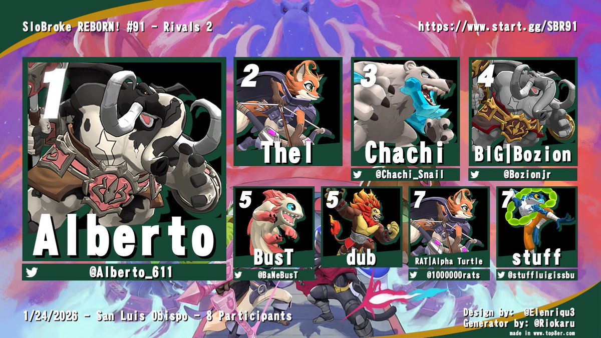 Congratulations to all our top finishers from SloBroke REBORN! #91! 

Special Thanks to all our visitors from out of region!