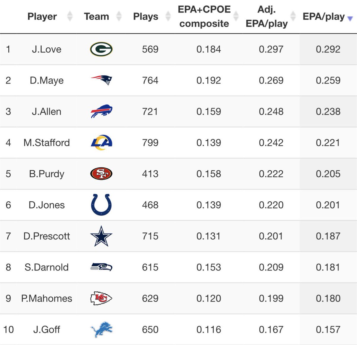 joje_ff's tweet image. Top 10 QB en EPA/play esta temporada (incluyendo playoffs)