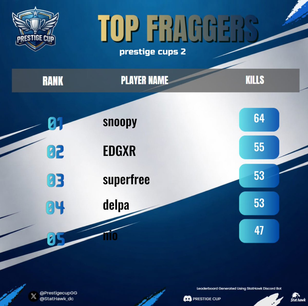 🏆 RESULTADOS OFICIALES – PRESTIGE CUP
🔥 Gracias a todos los equipos por jugar
🥇 Campeones: JJK
💀 Top Fragger: Snoppy / LAGUE
🎟 Sorteo: diegordv99
