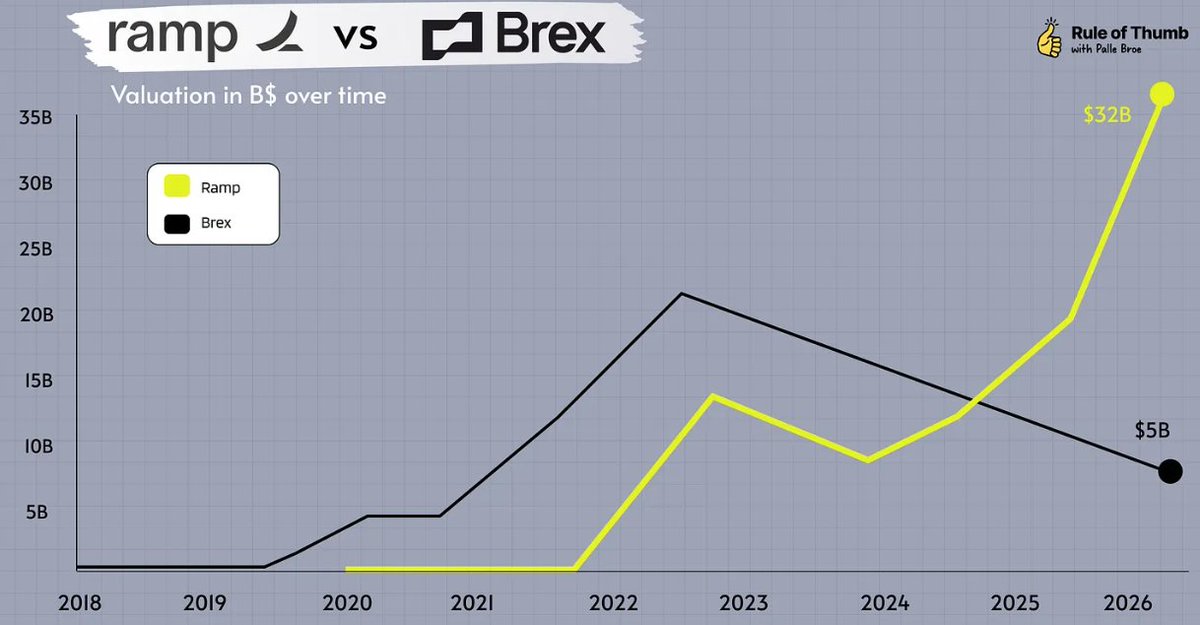 1/ Brex’s $5B+ exit last week had a lot of people asking how did @tryramp “win”? Ramp started 2 yea