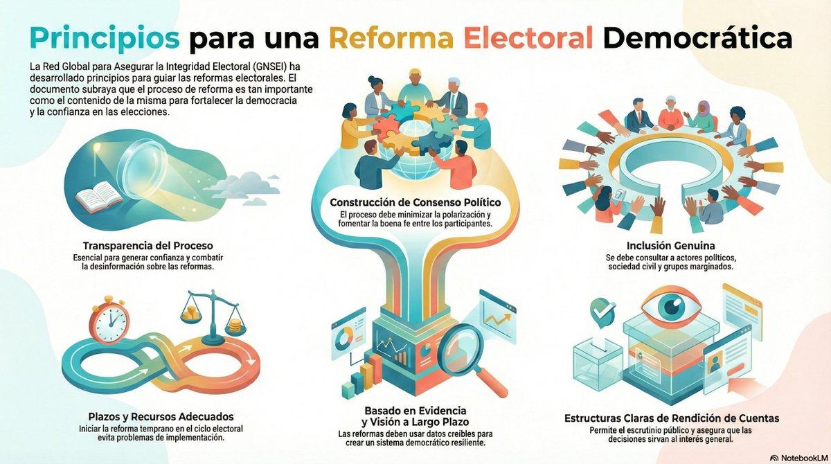 En mi columna de mañana en <a href="/ContraReplicaMX/">ContraRéplica</a> sobre los Principios Rectores de una Reforma Electoral Democrática. #Martes #SalónTrasBanderas #ComoVamos