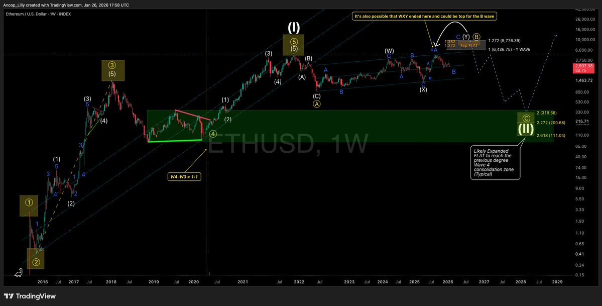 $ETH: Some of you requested this, and I’m sorry for the delay. I’m really not into altcoins, and with my limited time, it’s hard to track them. Anyways this is what I have right now for HTF &amp; Macro. 

Please do not ask for Alt. coin updates... I will surely update few of them