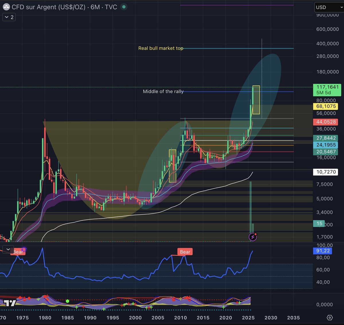 remember_target's tweet image. To those people telling you that $Silver is going parabolic, show them this chart. We are not in a parabolic phase yet.
