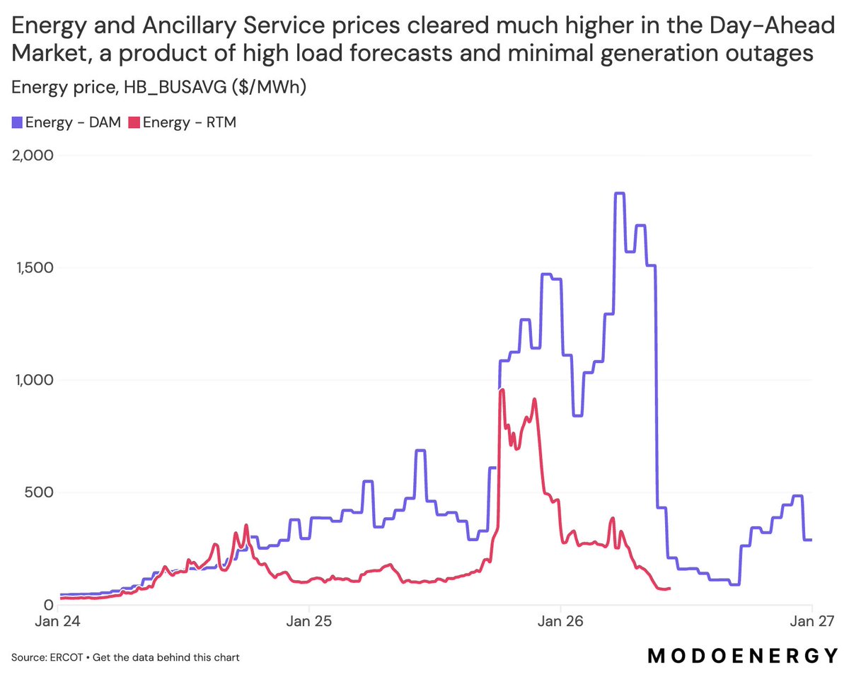 b_vermill's tweet image. Day-Ahead prices exceeded Real-Time throughout the peak of Winter Storm Fern in ERCOT.

Why? 

-Peak Load forecast: 86 GW. Actual: 75 GW.
-Thermal gen. outages &amp;lt;10 GW.
-Renewable production in line with ~8 GW expectations at peak.

The market priced in scarcity that didn't fully…