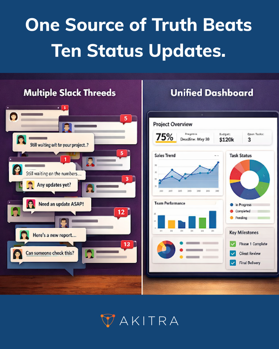 Akitra_Inc's tweet photo. One source of truth beats ten status updates. 😮💨
Less Slack chaos. More clarity in one place.
Curious how teams unify everything into a single view?
👉 Take a quick look → https://t.co/lGRc2vih4Q
#SingleSourceOfTruth #GRC #RiskManagement #AgenticAI #Akitra https://t.co/Z7HcbmAb6C