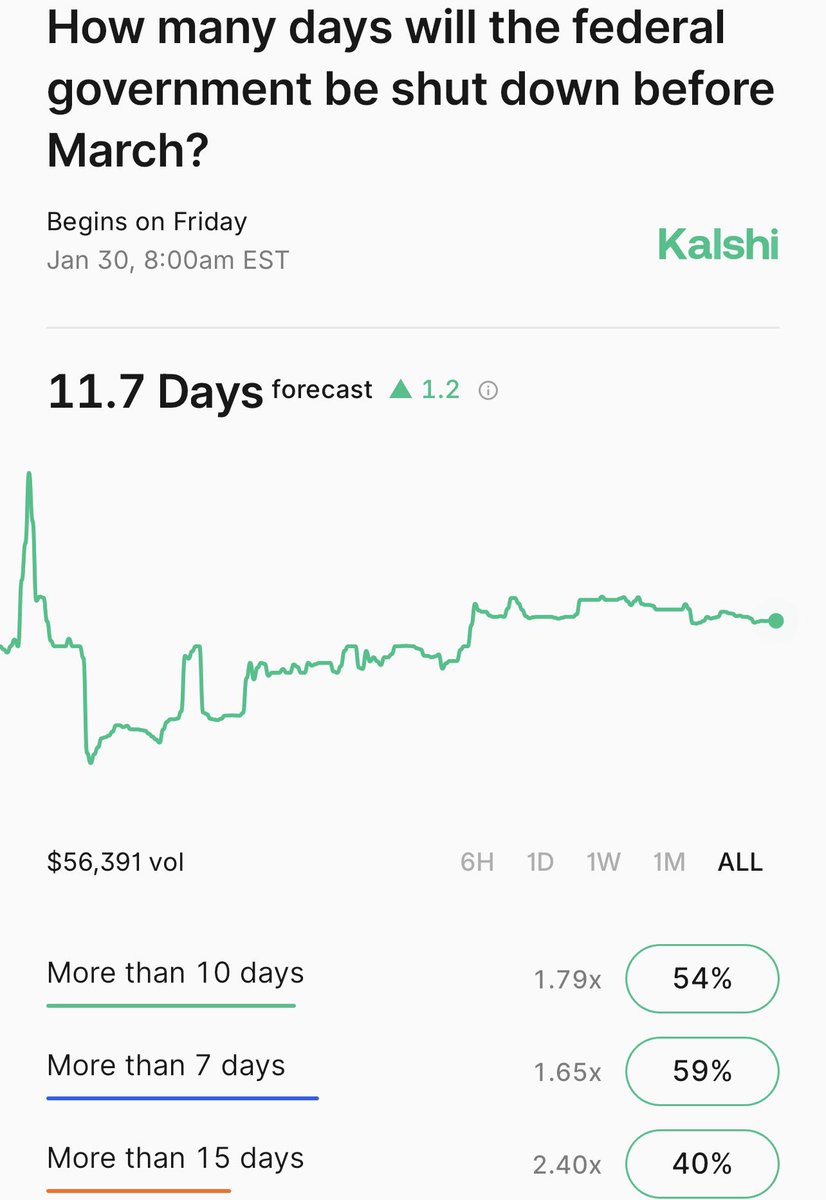 PredictionEdge's tweet image. With a government shutdown likely to occur (Polymarket traders give it a 77% chance of happening), prediction market traders are now forecasting how long it might last

Kalshi traders estimate it will last ~12 days