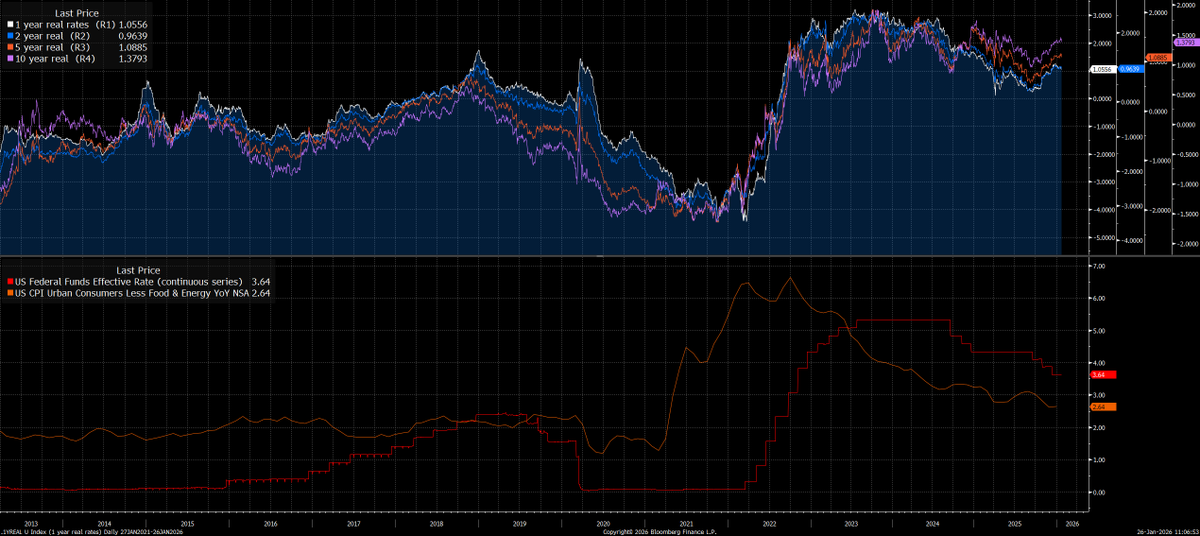 This is the chart you need to master if you want to understand macro liquidity 

real rates across the curve are in the top panel

Fed funds and core cpi are in the bottom panel

WHERE the Fed holds rates relative to inflation matters a lot more than the absolute level. This