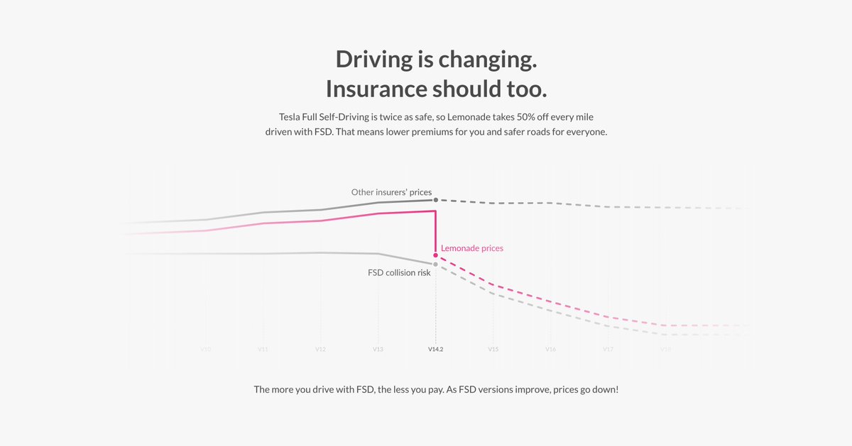 teslaownersSV's tweet image. 🚨NEWS: Lemonade now gives 50% insurance discount in Arizona for drivers using Tesla FSD (Supervised)

More states will be added in the coming weeks and months

"Tesla FSD is twice as safe, so Lemonade takes 50% off every mile driven with FSD. The more you drive with FSD, the…