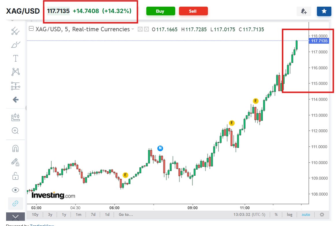 silvertrade's tweet photo. ✨SILVER $117.72✨

🚨Silver + 15%, MELTING FACES OFF As It Closes in on $120