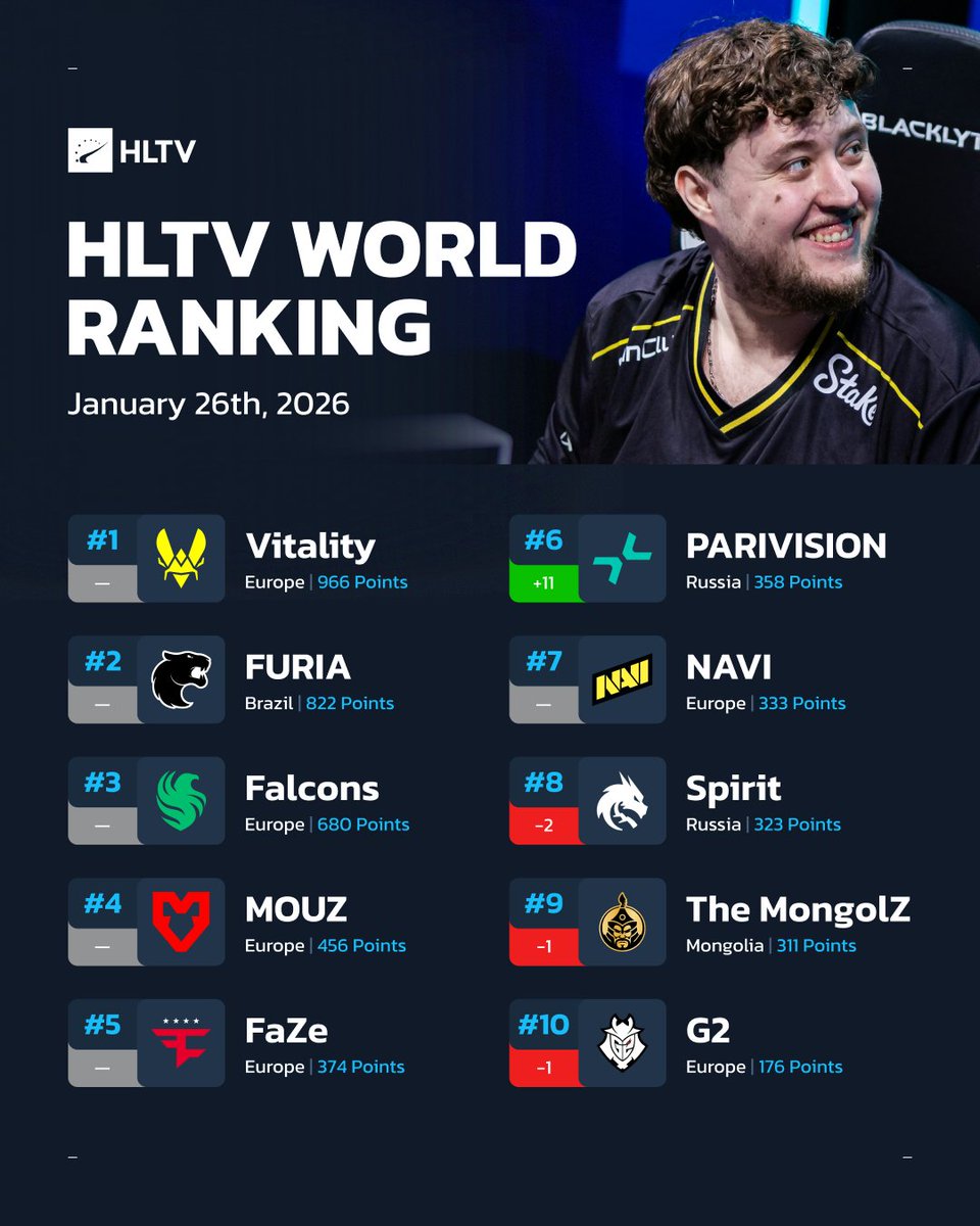 HLTV.org tweet media