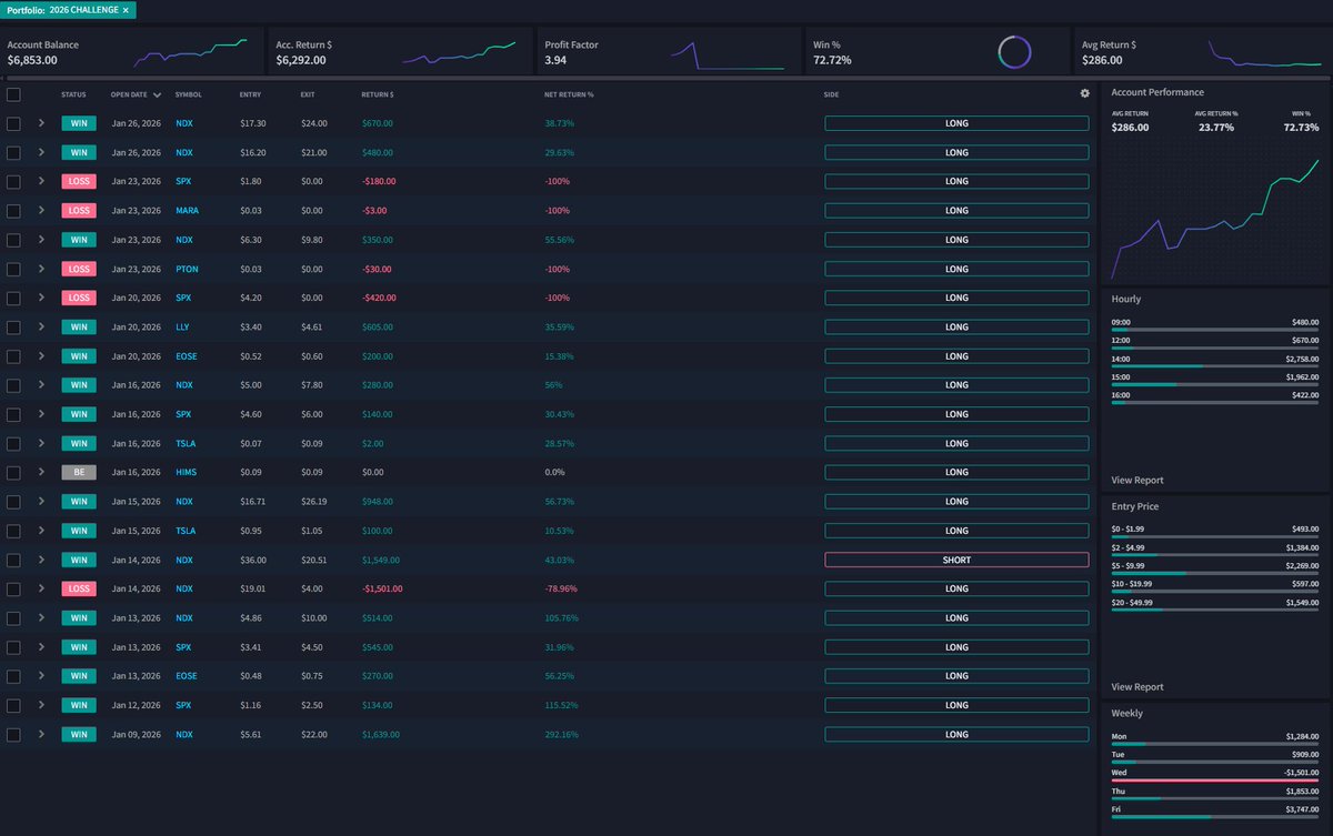 Challenge started with $500 💵

Account now: $6,853 📈  
Overall gain: +1,270% 🚀

Still early, but the focus hasn’t changed:
Process > Patience > Risk control 🧠