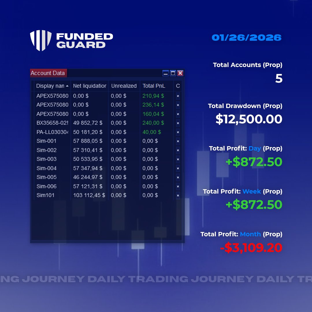 FundedGuard's tweet image. All-green day on @ApexTradeFund , @LEELOOTrading  , and @bulenoxofficial  accounts! 

Today I switched my style back to micros and it worked wonders. Less stress, more room for error and, most importantly, all accounts are green. 

Rotated them one by one, just like @fspfutures…