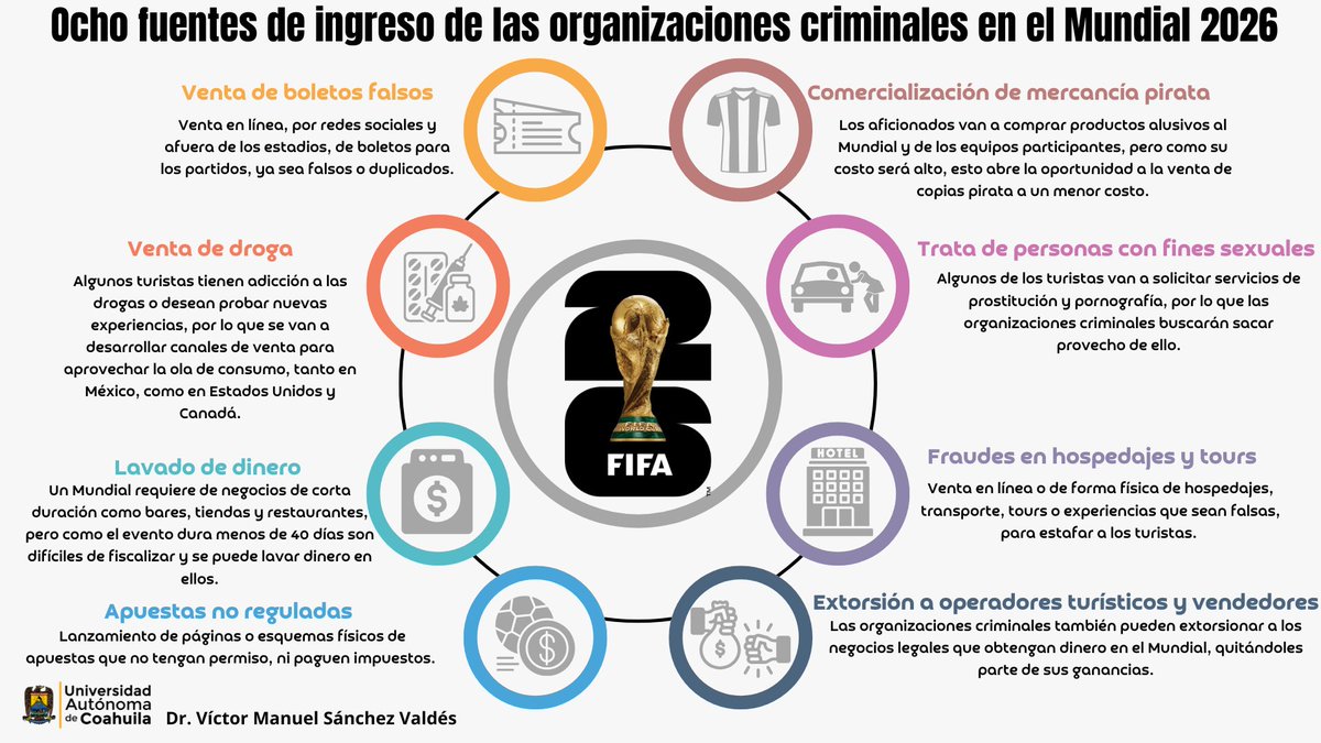 Hay ocho negocios que las organizaciones criminales van a buscar explotar en el Mundial de Fútbol 2026. Venta de boletos falsos, piratería, drogas, trata de personas, lavado de dinero, extorsión, apuestas y fraudes en servicios. De ello escribo hoy en <a href="/Pajaropolitico/">Animal Político</a>.