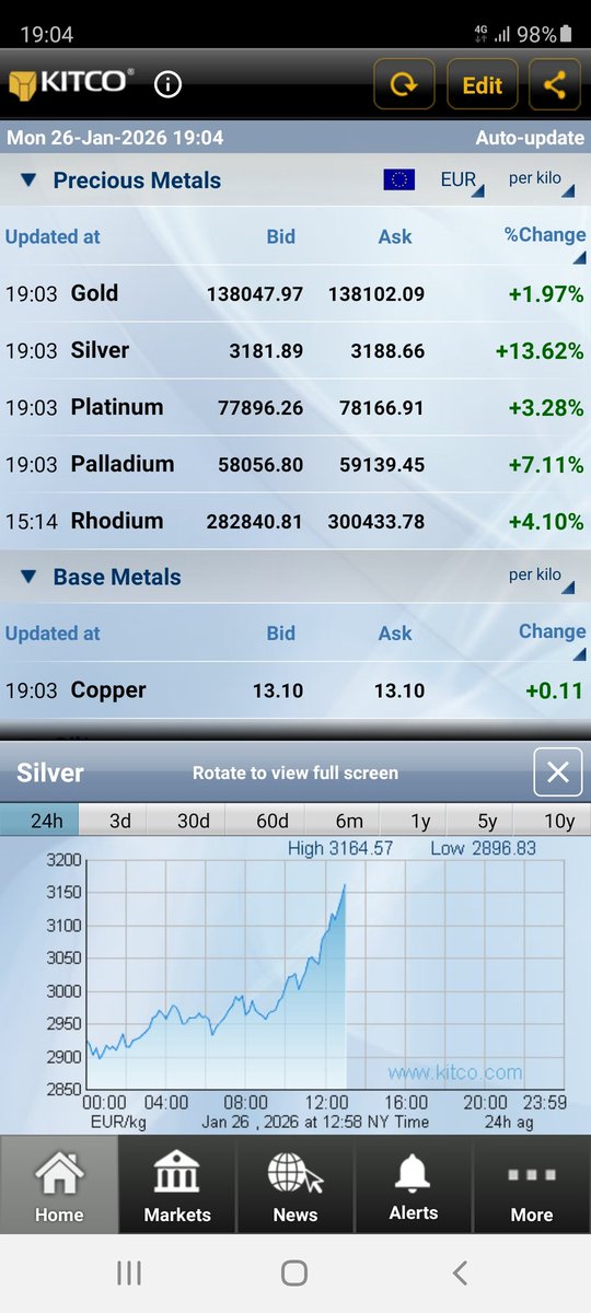 Mehr als 13 % an nur einem Tag. Der Silversqeeze war kalter Kaffee verglichen damit.