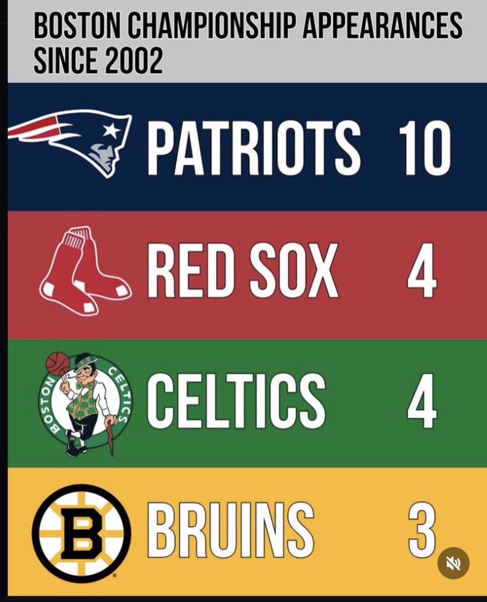 Alexzachary305's tweet image. Best sports city in America, any other answer is just jealously and envy