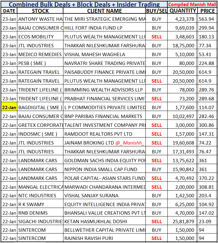_Manishh_'s tweet photo. #BulkDeals 23rd & 22nd Jan
#Rategain Plutus Sells 1.75 % Eq
#LandmarkCars Goldman Fund
Exits 3.32 % Equity
#Awhcl #BajajConsumerCare
#EcosMobility #Jtl #RkSwamy
More deal NSE BSE site
I don't include Jobbing Trade
Low Mcap illiquid Stocks https://t.co/hBAHQ1UOZU