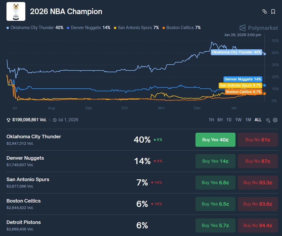 decosed's tweet image. ▻ nba 2026 champion

while the league watches dynasties form, polymarket reveals a harsh reality for bettors chasing west hype

___________________________________________________

CURRENT STATUS (jan 26): 

// okc thunder leads at 41% (+ surge after 7-0 week)

// denver nuggets…