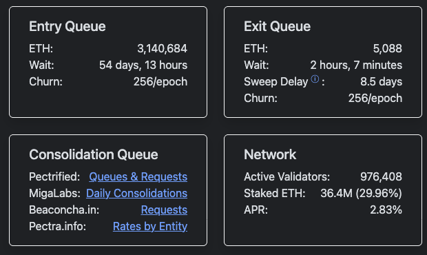 there is now a 54 day queue for entering Ethereum staking, and <a href="/udiWertheimer/">Udi Wertheimer</a> still hasn't told us why this is concerning.

it means people willingly wait almost 3 months to earn yield on $ETH. this has to be a scam right Udi? wondering why you are silent on this development.