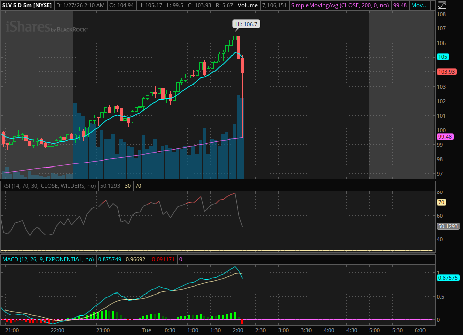 FoFtyTrader's tweet image. SLV intraday reversal complete with a nasty pbar - leading indicators that an interim top is in the making after an incredible run up
