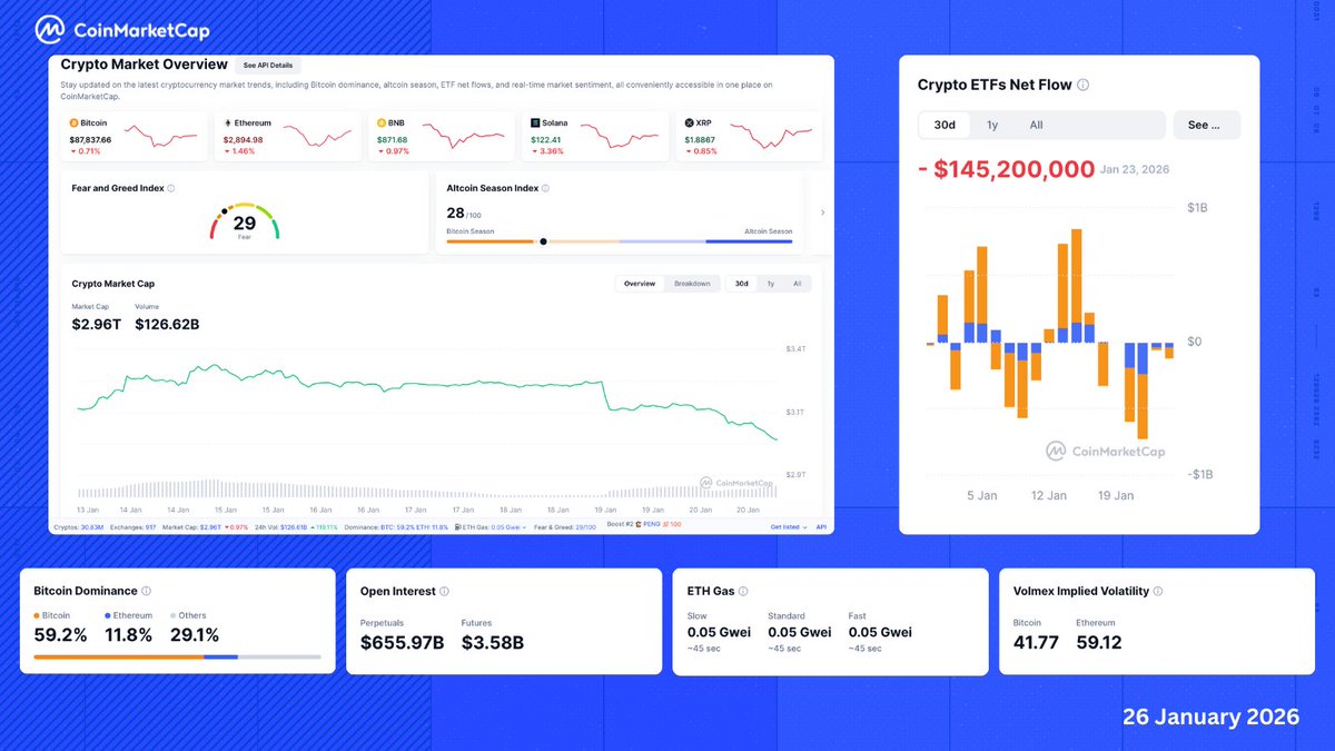 🔎 CMC Feature Highlight | Crypto Market Overview Need to get the full  market picture without wasting time? Then our Market Overview dashboard was  built for you! 🔹 Track majors, Market Cap