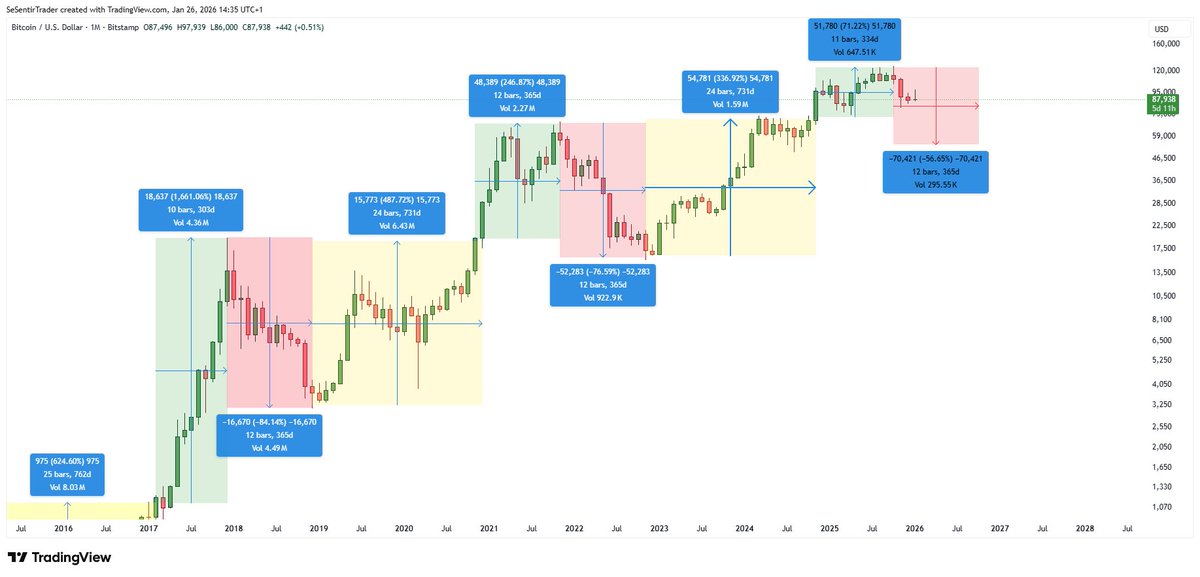 Tryrexcrypto's tweet photo. $BTC

MONTHLY CHART - the 4-year cycle is repeating itself

My best indicator to understand long-term trends about Bitcoin remains the 4-year cycle theory. It has never failed once. Not even last year. 

For those who don't know, since 2013 Bitcoin has know 3 market cycles with the following phases:
▪️2 years of solid growth (yellow in the chart)
▪️1 year of bullrun (green in the chart)
▪️1 year of bearmarket (red in the chart)

The bullrun phase ended at the top in October 2025. We are now in the bear market phase until around October 2026. 

If we extrapolate from the previous cycle, my bear market target is around 50 000$ in October 2026. 

In the meantime, we can and probably will range around 80k for a while before reaching 50k. 

This is really the only indicator that never failed me. I'll update this post in October 2026.
