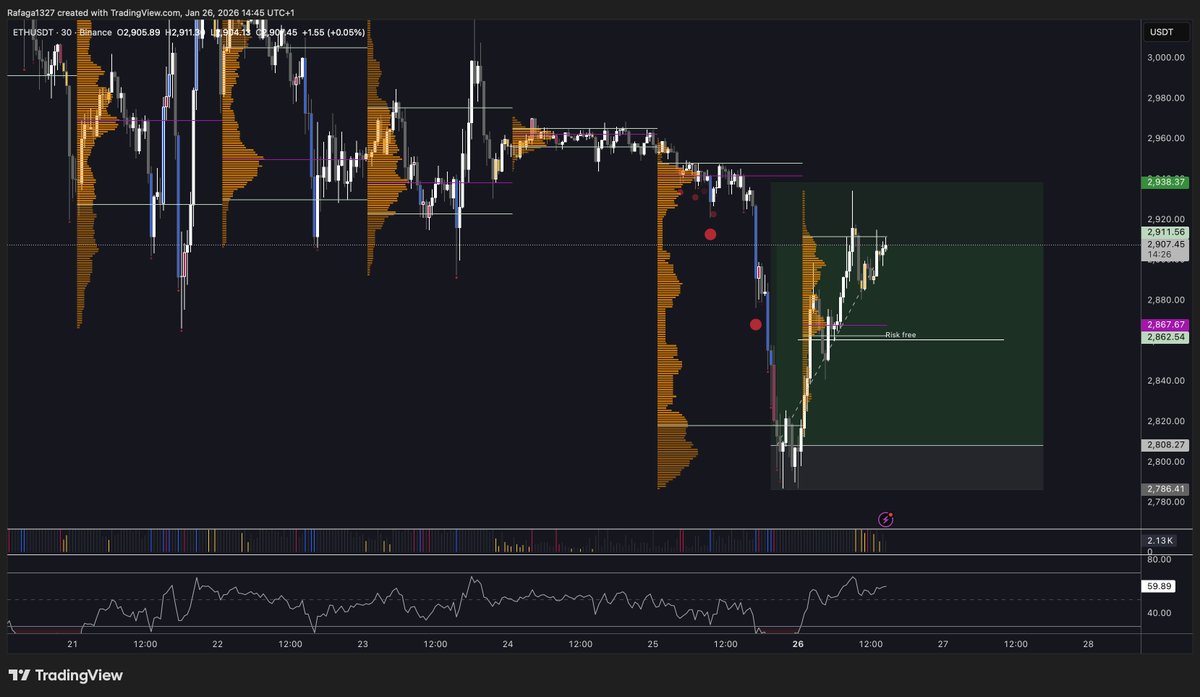 $ETH

And we booked 1.5R profits, moving this months total profits to 12.3R which is amazing!

LFG fam!

All shared for free - no hindsight trading in the Discord.

Join over the link:

discord.gg/XrEhTH7a